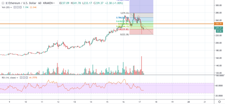 ETH/USD chart by tradingview