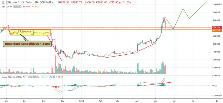 BTC/USD chart by TradingView