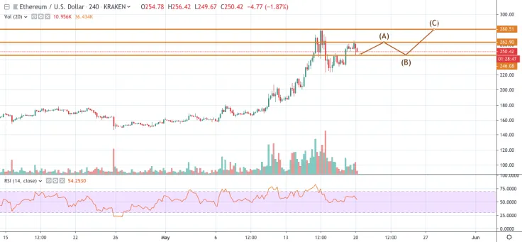 ETH/USD chart by TradingView
