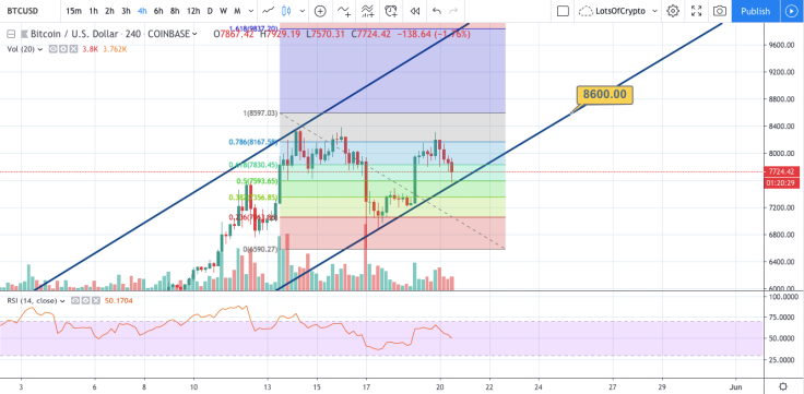 BTC/USD chart by TradingView