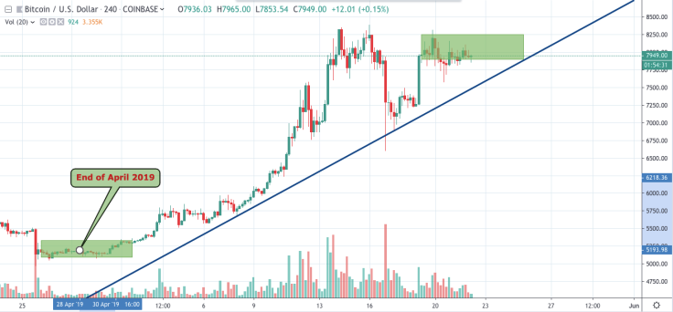 BTC/USD 4-hour chart