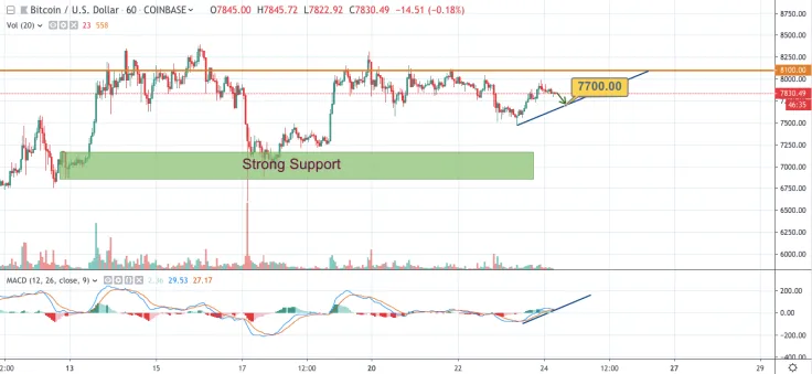 BTC/USD chart by TradingView