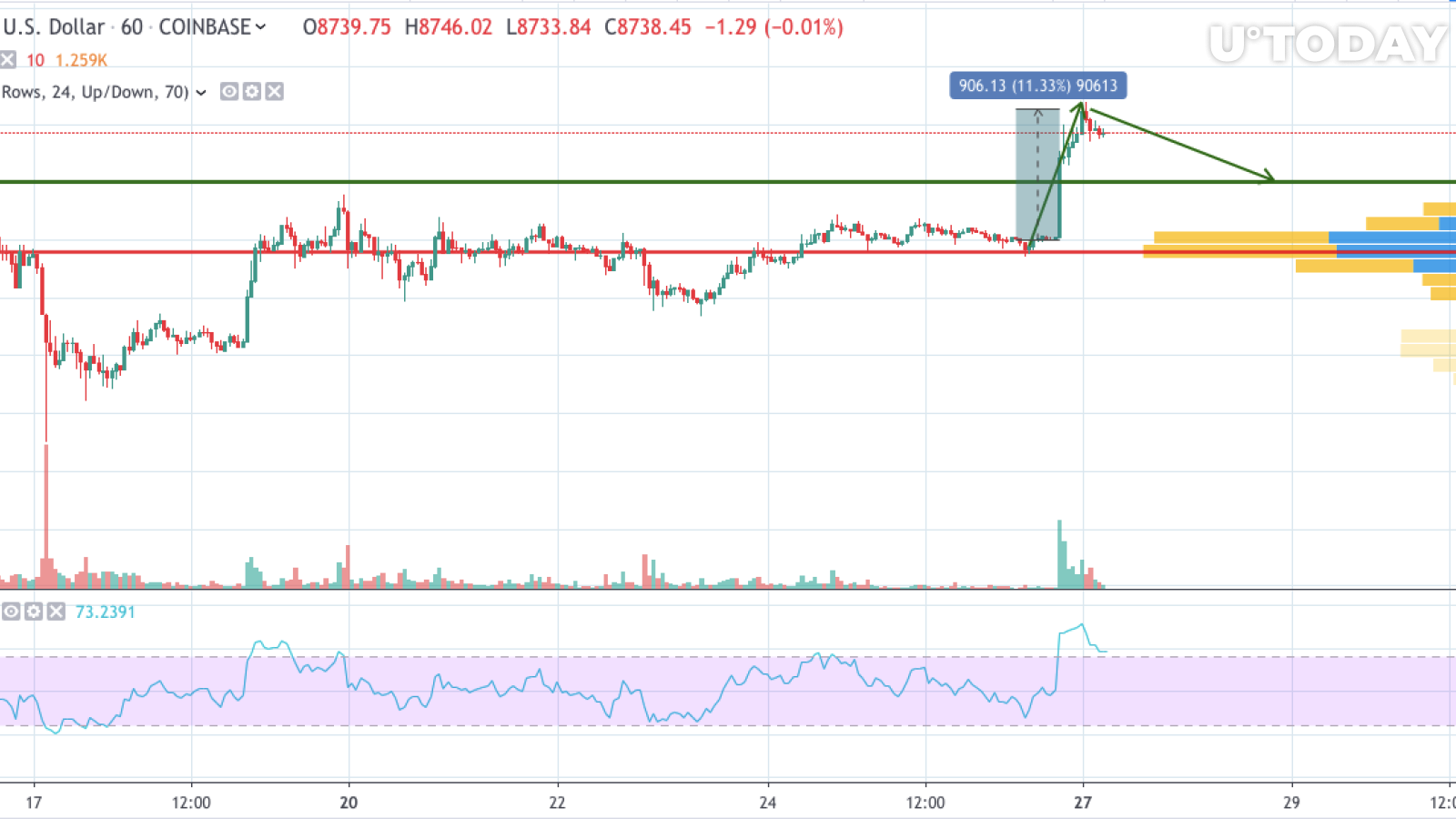 BTC / USD 1 saatlik grafik