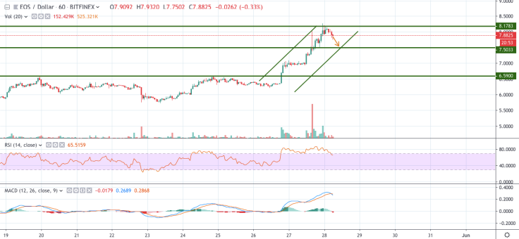 EOS/USD 1-hour chart