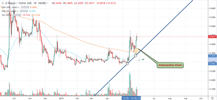 XRP/USD chart by TradingView