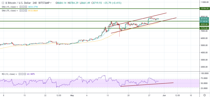 BTC/USD chart by TradingView