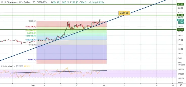 ETH/USD 3-hour chart