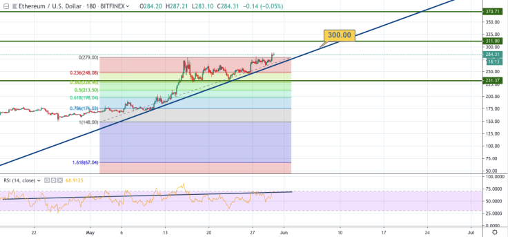 ETH/USD 3-hour chart
