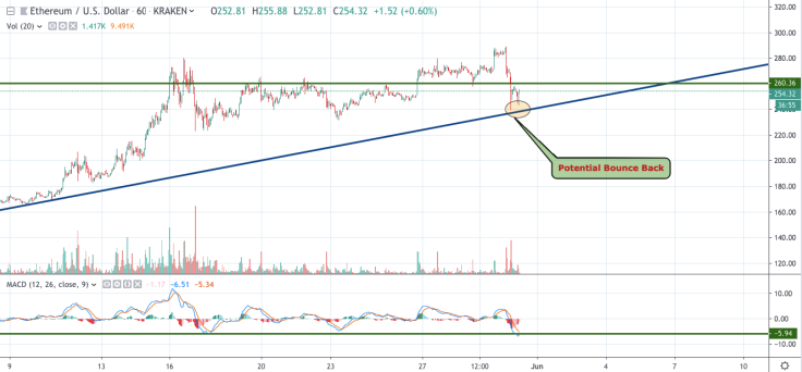 ETH/USD 1-hour chart