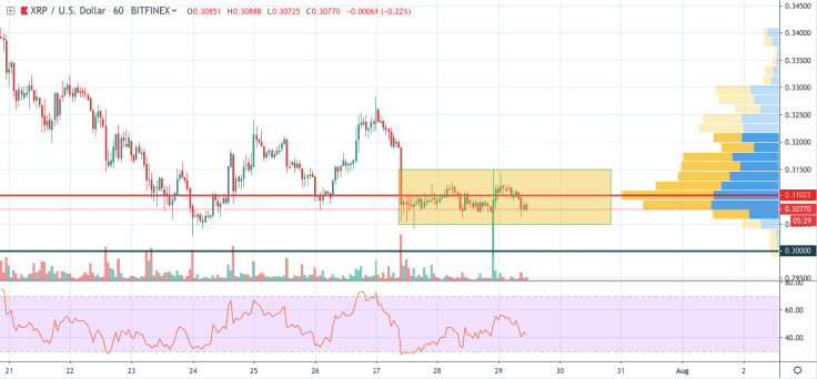 XRP/USD 1-hour chart