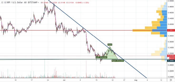 XRP/USD 1-hour chart