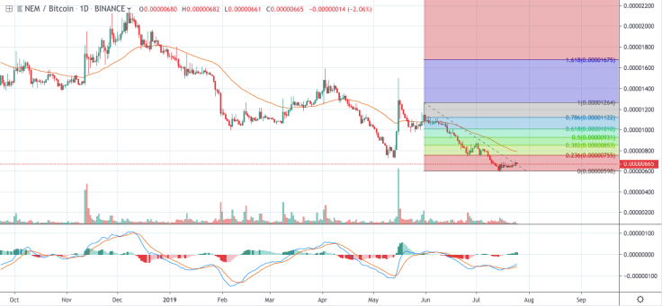 XEM/BTC 1-day chart