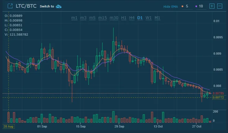 the chart
