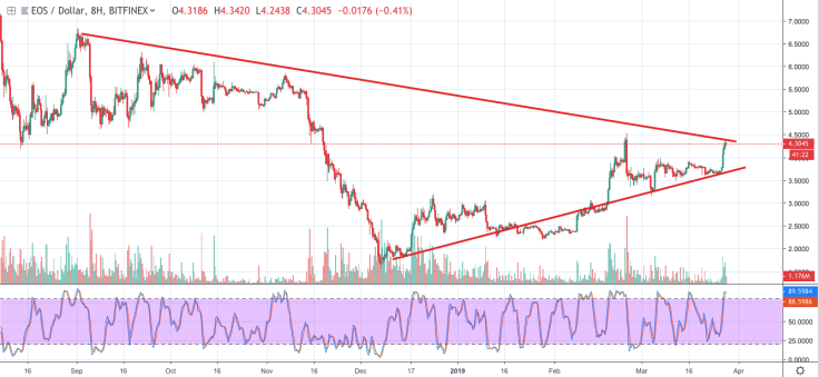 EOS technical analysis