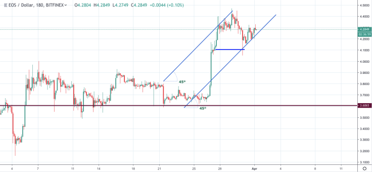 EOS/USD chart by TradingView