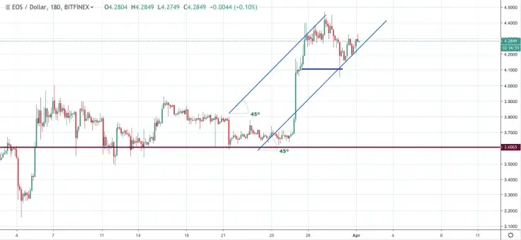 EOS/USD chart by TradingView