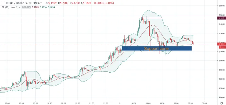 EOS/USD chart by TradingView