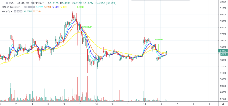 EOS/USD chart by TradingView