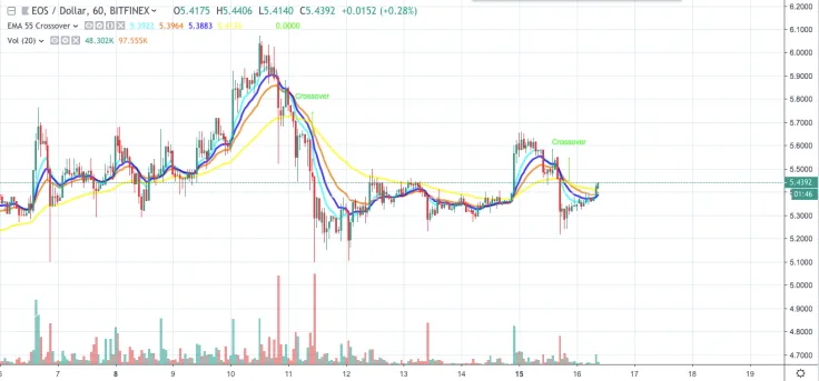 EOS/USD chart by TradingView