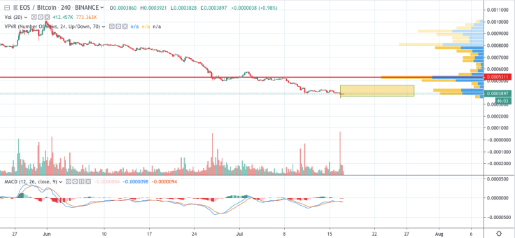 EOS/BTC 4-hour chart