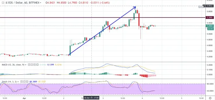EOS/USD chart by TradingView
