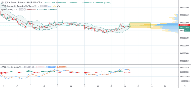 ADA/BTC 1-hour chart