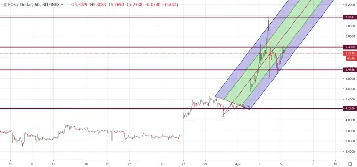 EOS/USD chart by TradingView