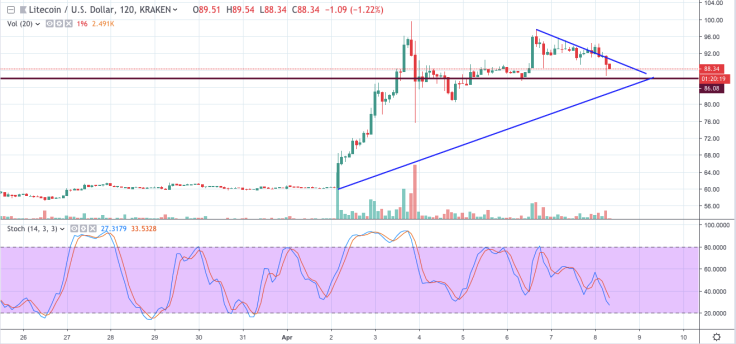 График LTC / USD по торговому представлению