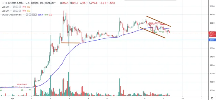 BCH/USD chart by TradingView