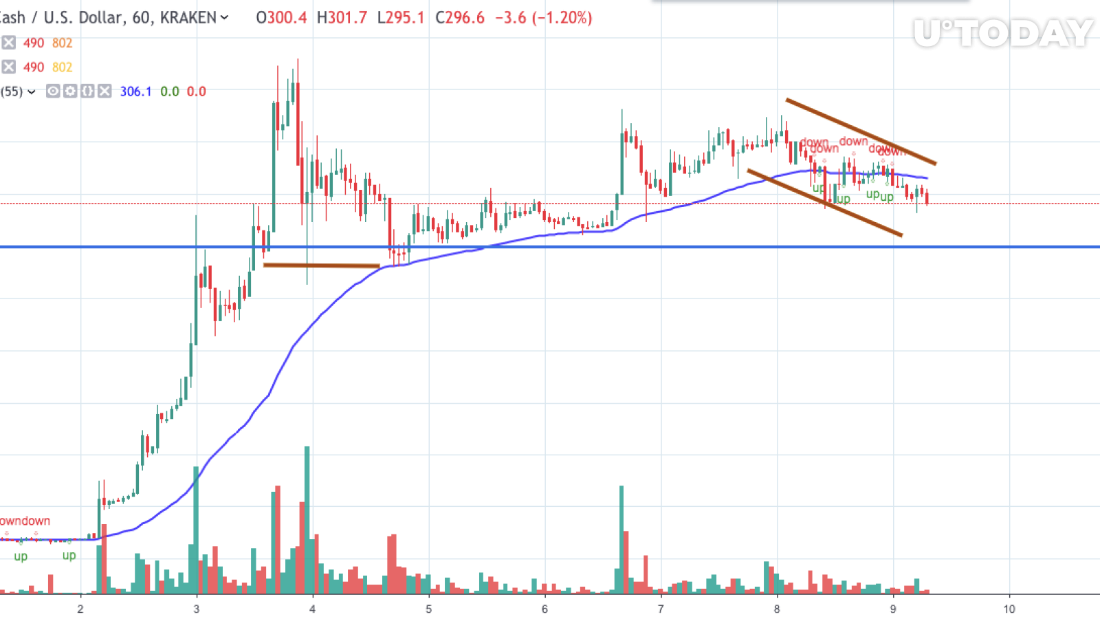 BCH/USD chart by TradingView