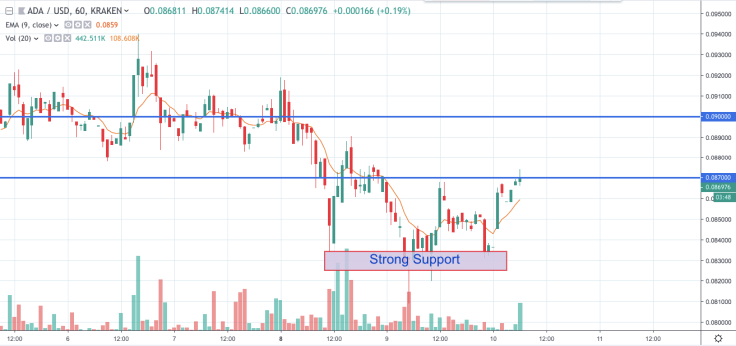 ADA/USD chart by tradingview