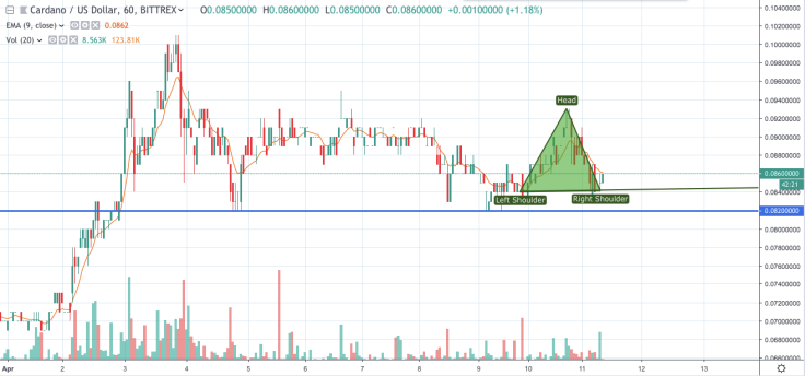 ADA/USD chart by tradingview