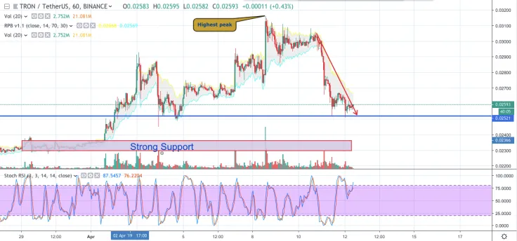 TRX/USD chart by TradingView