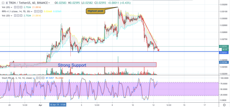 TRX/USD chart by TradingView