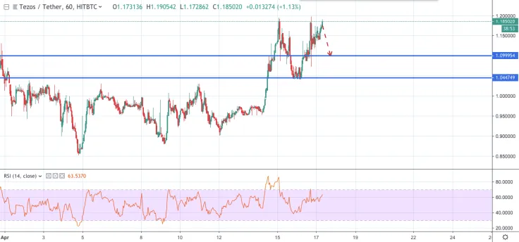 XTZ/USD chart by TradingView