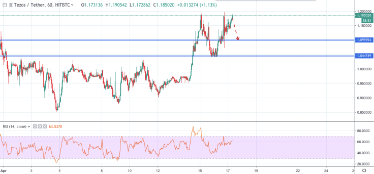 BNB/USD chart by TradingView