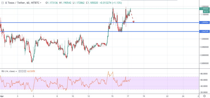 BNB / USD grafiği