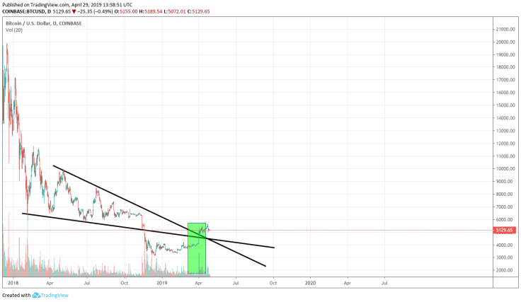 Downtrend line analysis