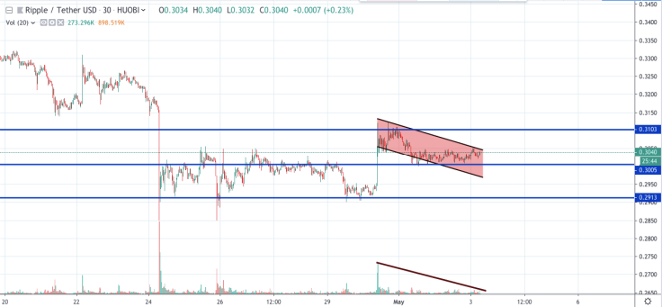 XRP/USD 30-min chart