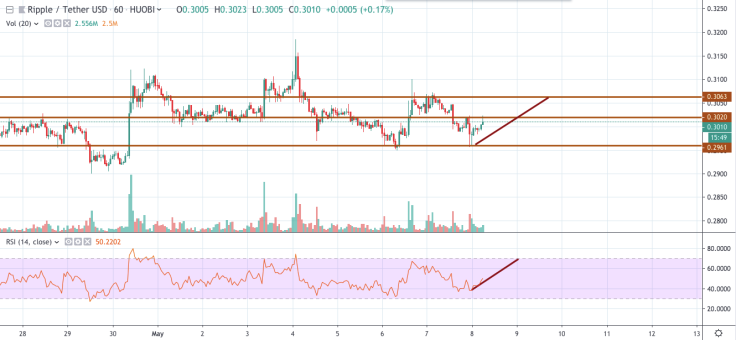 XRP/USD hourly chart