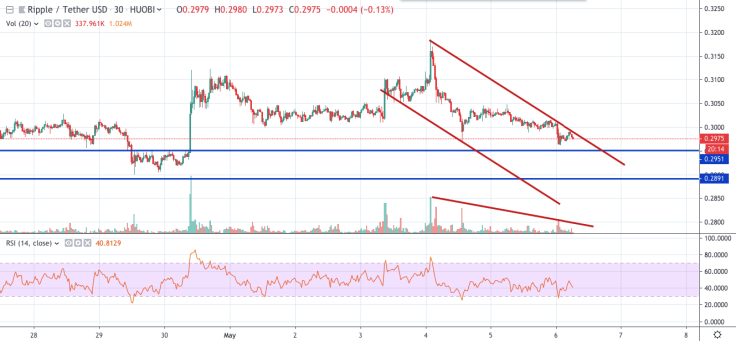 XRP/USD 30-min chart