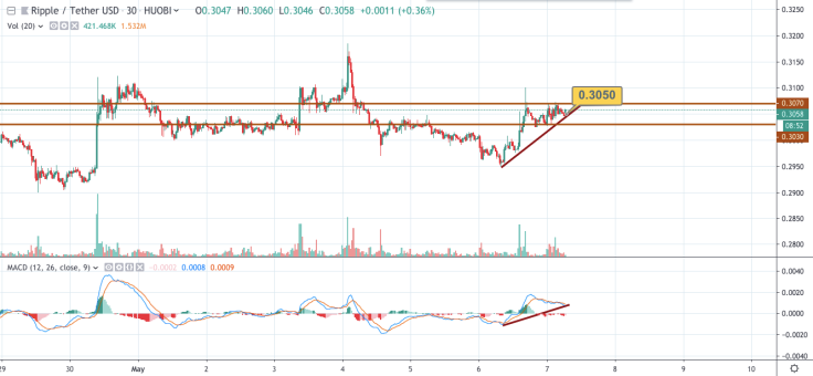 XRP/USD 30-min chart