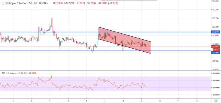 XRP/USD chart by tradingview
