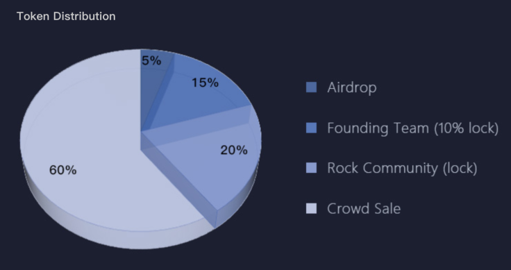 BRST token allocation