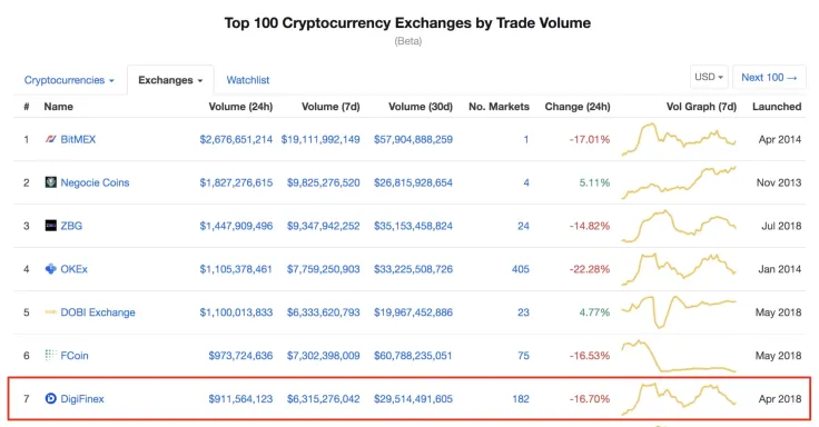 DigiFinex on CMC