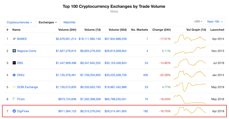 DigiFinex on CMC