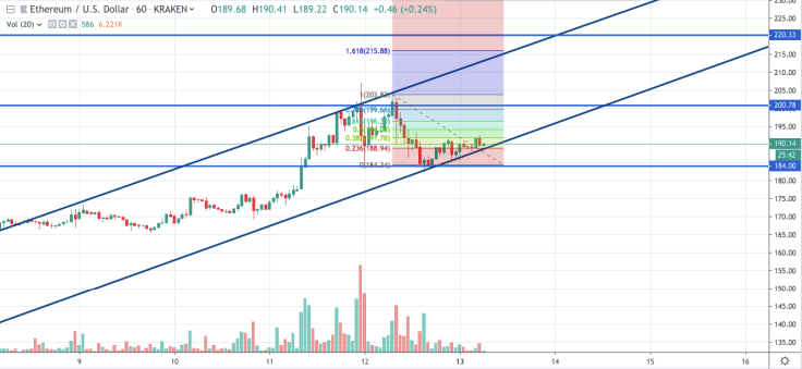 ETH/USD 1-hour chart