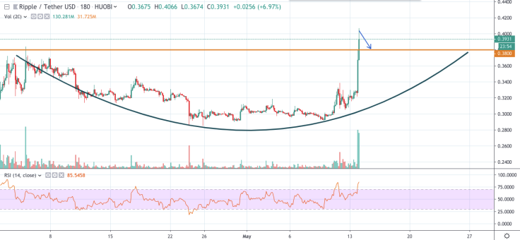 XRP/USD chart by TradingView