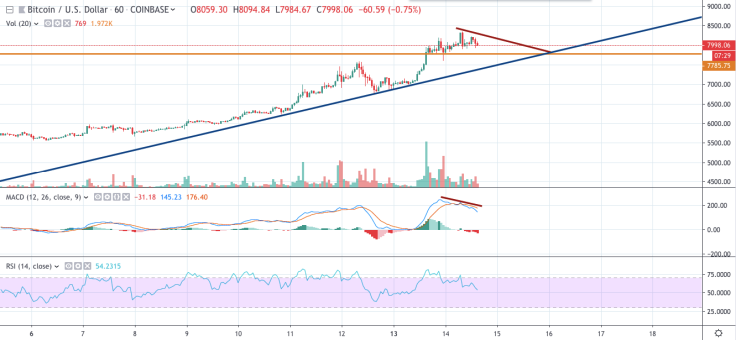BTC/USD 1-hour chart