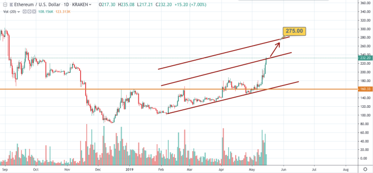 ETH/USD chart by tradingview